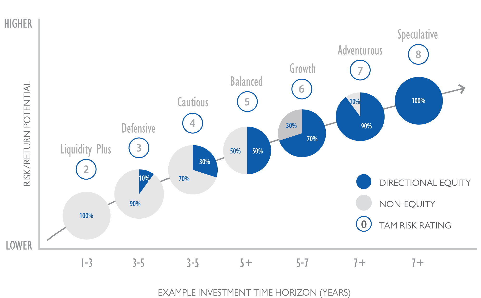 TAM Premier Risk Chart